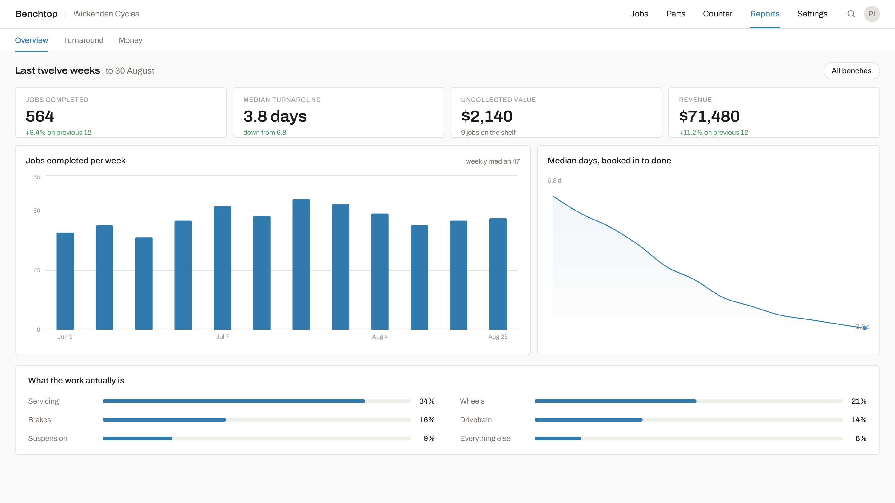 Run a tight ship with less admin time